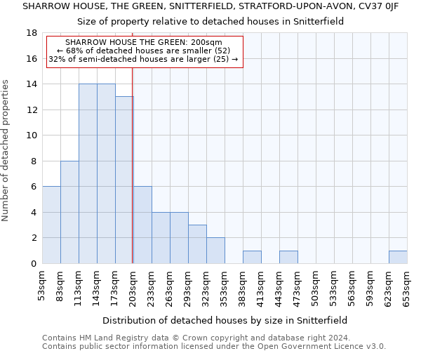 SHARROW HOUSE, THE GREEN, SNITTERFIELD, STRATFORD-UPON-AVON, CV37 0JF: Size of property relative to detached houses in Snitterfield