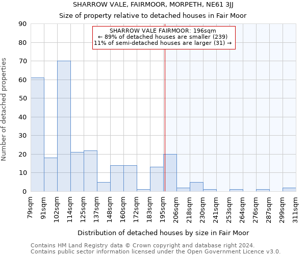 SHARROW VALE, FAIRMOOR, MORPETH, NE61 3JJ: Size of property relative to detached houses in Fair Moor