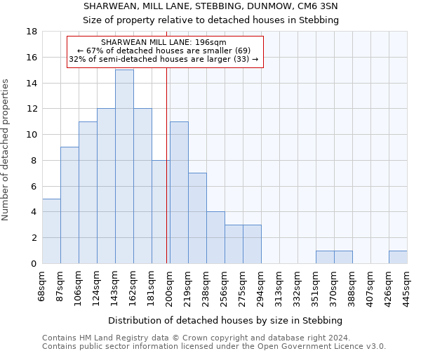 SHARWEAN, MILL LANE, STEBBING, DUNMOW, CM6 3SN: Size of property relative to detached houses in Stebbing