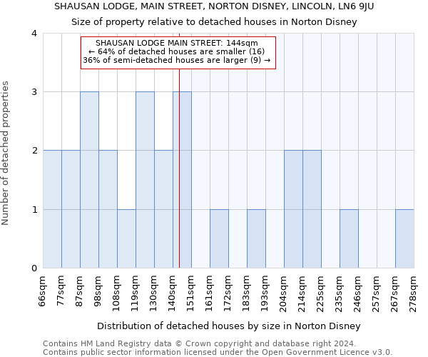 SHAUSAN LODGE, MAIN STREET, NORTON DISNEY, LINCOLN, LN6 9JU: Size of property relative to detached houses in Norton Disney