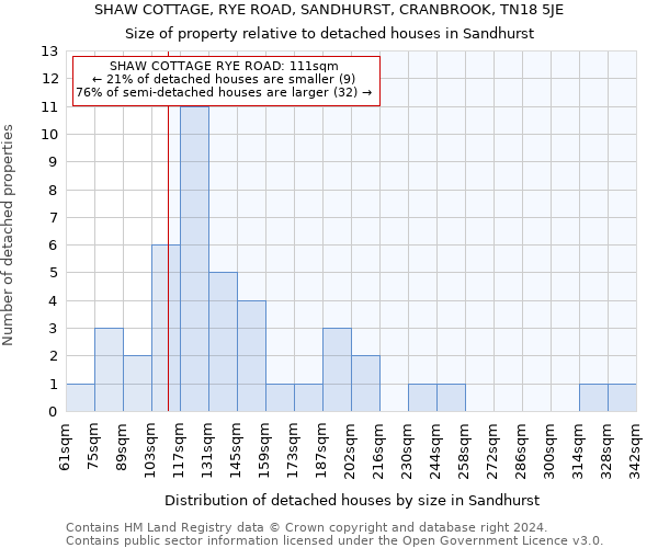 SHAW COTTAGE, RYE ROAD, SANDHURST, CRANBROOK, TN18 5JE: Size of property relative to detached houses in Sandhurst