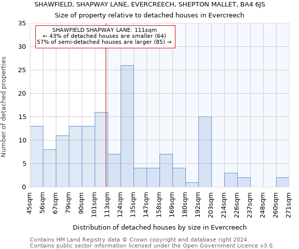 SHAWFIELD, SHAPWAY LANE, EVERCREECH, SHEPTON MALLET, BA4 6JS: Size of property relative to detached houses in Evercreech
