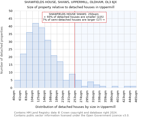 SHAWFIELDS HOUSE, SHAWS, UPPERMILL, OLDHAM, OL3 6JX: Size of property relative to detached houses in Uppermill