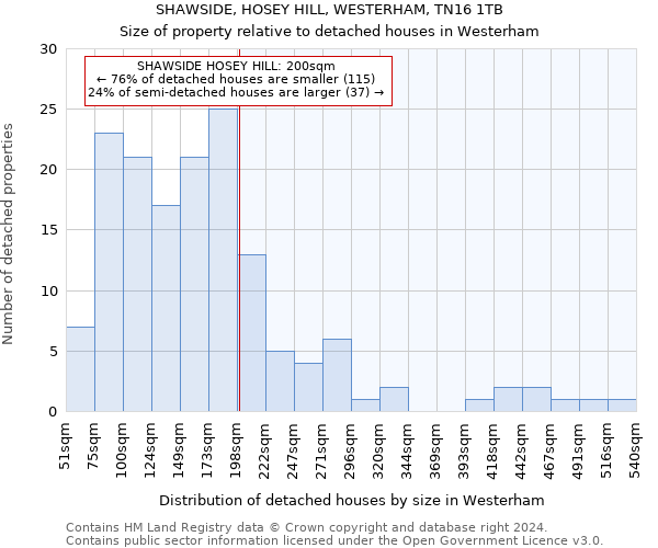 SHAWSIDE, HOSEY HILL, WESTERHAM, TN16 1TB: Size of property relative to detached houses in Westerham