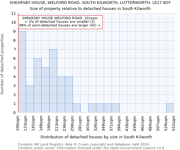 SHEARSBY HOUSE, WELFORD ROAD, SOUTH KILWORTH, LUTTERWORTH, LE17 6DY: Size of property relative to detached houses in South Kilworth