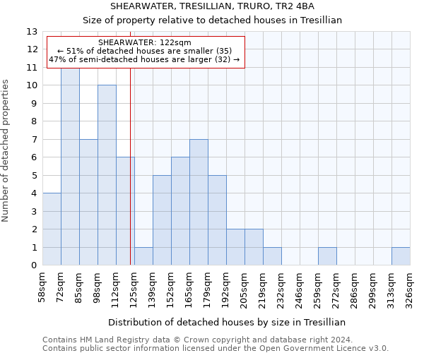 SHEARWATER, TRESILLIAN, TRURO, TR2 4BA: Size of property relative to detached houses in Tresillian