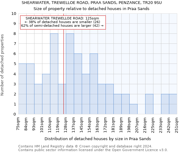 SHEARWATER, TREWELLOE ROAD, PRAA SANDS, PENZANCE, TR20 9SU: Size of property relative to detached houses in Praa Sands