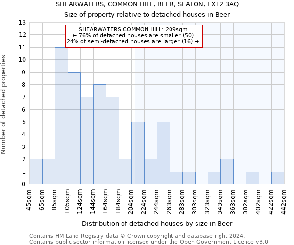 SHEARWATERS, COMMON HILL, BEER, SEATON, EX12 3AQ: Size of property relative to detached houses in Beer