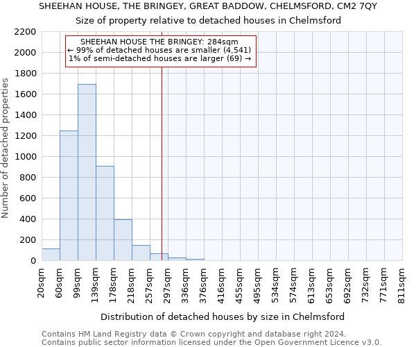 SHEEHAN HOUSE, THE BRINGEY, GREAT BADDOW, CHELMSFORD, CM2 7QY: Size of property relative to detached houses in Chelmsford