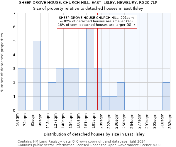 SHEEP DROVE HOUSE, CHURCH HILL, EAST ILSLEY, NEWBURY, RG20 7LP: Size of property relative to detached houses in East Ilsley