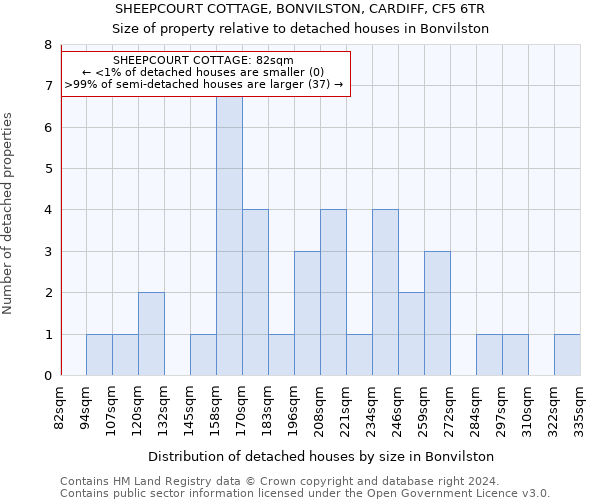 SHEEPCOURT COTTAGE, BONVILSTON, CARDIFF, CF5 6TR: Size of property relative to detached houses in Bonvilston