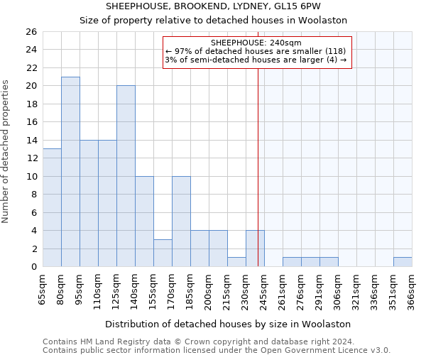 SHEEPHOUSE, BROOKEND, LYDNEY, GL15 6PW: Size of property relative to detached houses in Woolaston