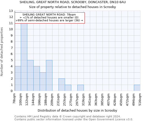 SHEILING, GREAT NORTH ROAD, SCROOBY, DONCASTER, DN10 6AU: Size of property relative to detached houses in Scrooby