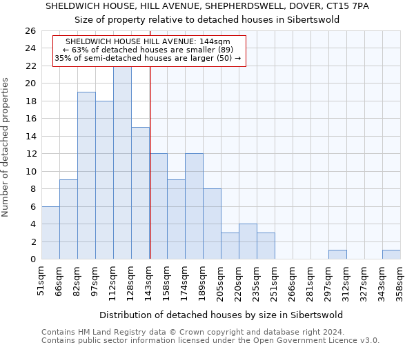 SHELDWICH HOUSE, HILL AVENUE, SHEPHERDSWELL, DOVER, CT15 7PA: Size of property relative to detached houses in Sibertswold