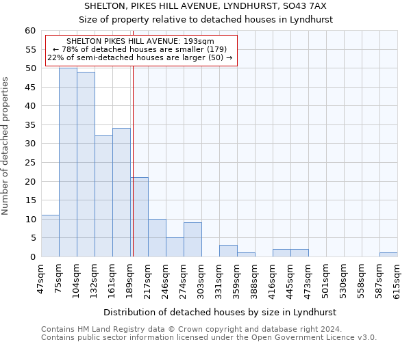 SHELTON, PIKES HILL AVENUE, LYNDHURST, SO43 7AX: Size of property relative to detached houses in Lyndhurst