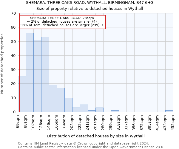 SHEMARA, THREE OAKS ROAD, WYTHALL, BIRMINGHAM, B47 6HG: Size of property relative to detached houses in Wythall
