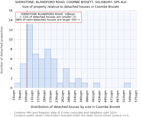 SHENSTONE, BLANDFORD ROAD, COOMBE BISSETT, SALISBURY, SP5 4LH: Size of property relative to detached houses in Coombe Bissett