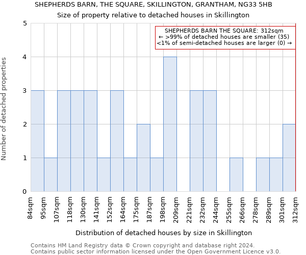 SHEPHERDS BARN, THE SQUARE, SKILLINGTON, GRANTHAM, NG33 5HB: Size of property relative to detached houses in Skillington