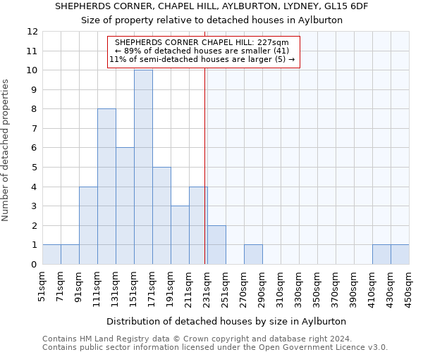 SHEPHERDS CORNER, CHAPEL HILL, AYLBURTON, LYDNEY, GL15 6DF: Size of property relative to detached houses in Aylburton
