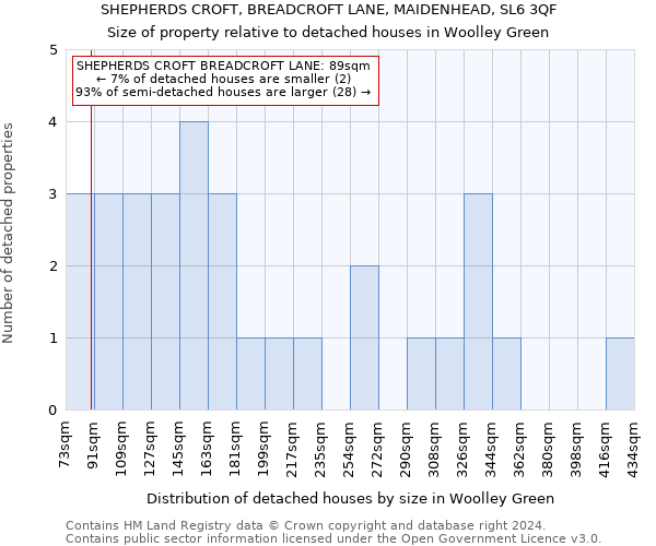 SHEPHERDS CROFT, BREADCROFT LANE, MAIDENHEAD, SL6 3QF: Size of property relative to detached houses in Woolley Green
