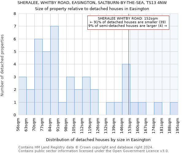 SHERALEE, WHITBY ROAD, EASINGTON, SALTBURN-BY-THE-SEA, TS13 4NW: Size of property relative to detached houses in Easington