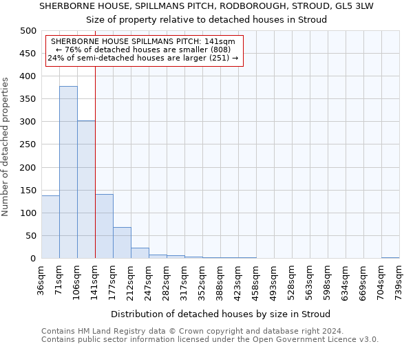 SHERBORNE HOUSE, SPILLMANS PITCH, RODBOROUGH, STROUD, GL5 3LW: Size of property relative to detached houses in Stroud