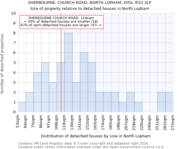 SHERBOURNE, CHURCH ROAD, NORTH LOPHAM, DISS, IP22 2LP: Size of property relative to detached houses in North Lopham