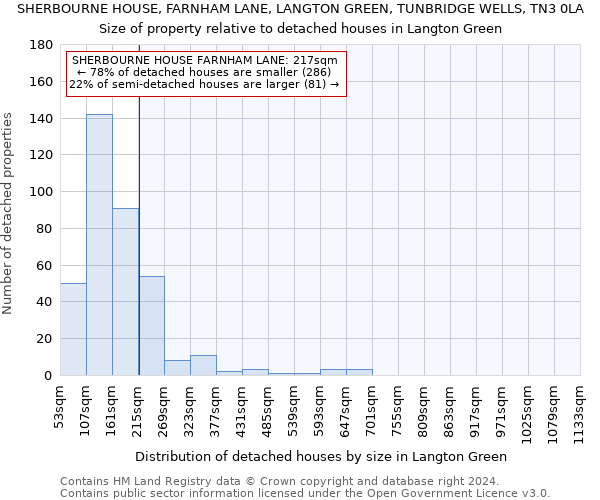 SHERBOURNE HOUSE, FARNHAM LANE, LANGTON GREEN, TUNBRIDGE WELLS, TN3 0LA: Size of property relative to detached houses in Langton Green