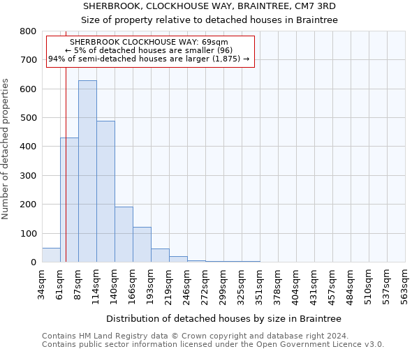 SHERBROOK, CLOCKHOUSE WAY, BRAINTREE, CM7 3RD: Size of property relative to detached houses in Braintree