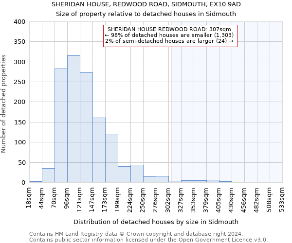 SHERIDAN HOUSE, REDWOOD ROAD, SIDMOUTH, EX10 9AD: Size of property relative to detached houses in Sidmouth
