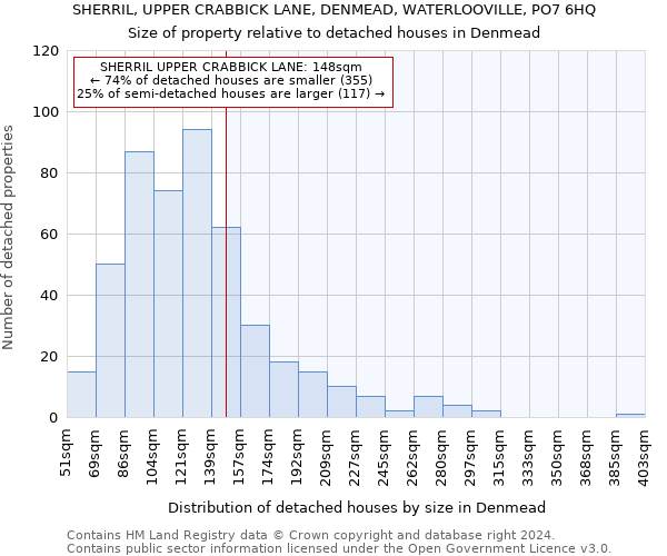 SHERRIL, UPPER CRABBICK LANE, DENMEAD, WATERLOOVILLE, PO7 6HQ: Size of property relative to detached houses in Denmead