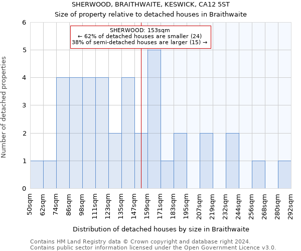 SHERWOOD, BRAITHWAITE, KESWICK, CA12 5ST: Size of property relative to detached houses in Braithwaite