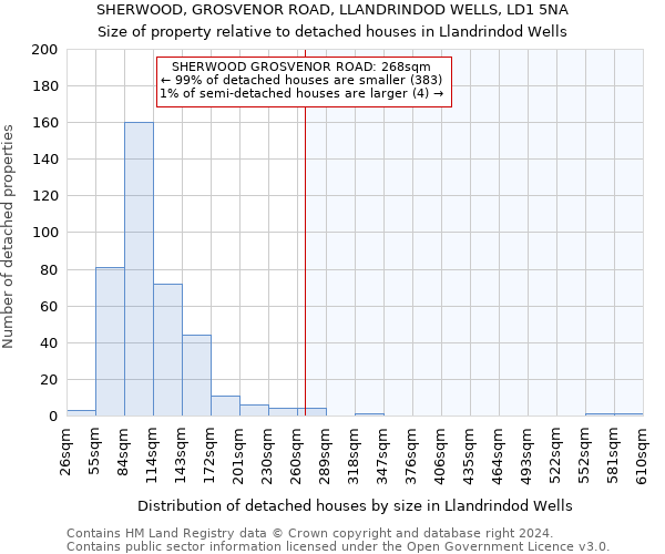 SHERWOOD, GROSVENOR ROAD, LLANDRINDOD WELLS, LD1 5NA: Size of property relative to detached houses in Llandrindod Wells