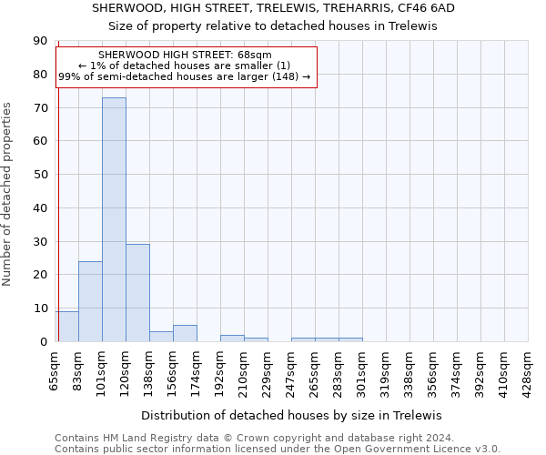 SHERWOOD, HIGH STREET, TRELEWIS, TREHARRIS, CF46 6AD: Size of property relative to detached houses in Trelewis