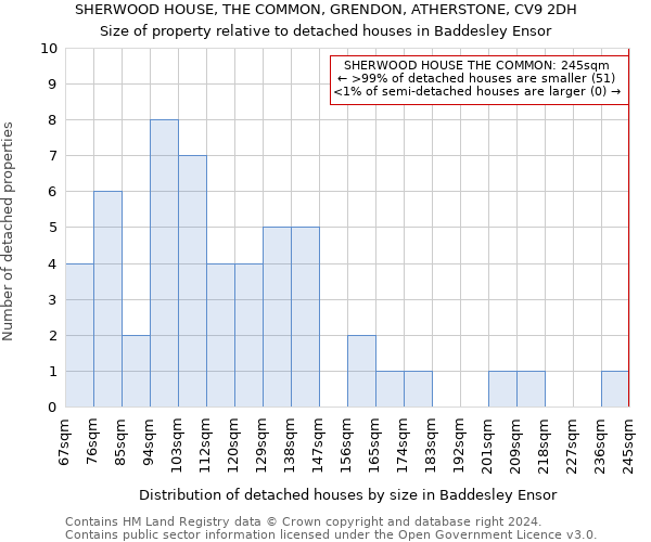 SHERWOOD HOUSE, THE COMMON, GRENDON, ATHERSTONE, CV9 2DH: Size of property relative to detached houses in Baddesley Ensor