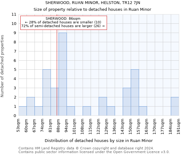 SHERWOOD, RUAN MINOR, HELSTON, TR12 7JN: Size of property relative to detached houses in Ruan Minor
