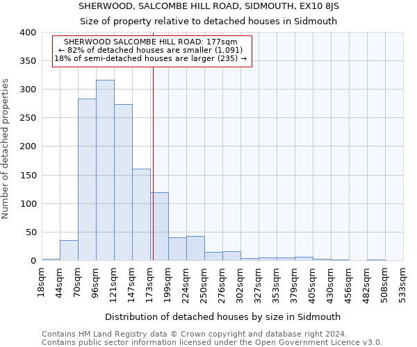 SHERWOOD, SALCOMBE HILL ROAD, SIDMOUTH, EX10 8JS: Size of property relative to detached houses in Sidmouth