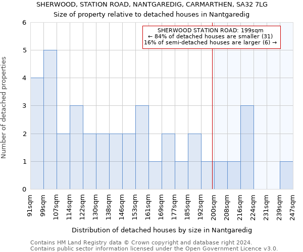 SHERWOOD, STATION ROAD, NANTGAREDIG, CARMARTHEN, SA32 7LG: Size of property relative to detached houses in Nantgaredig
