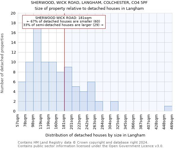 SHERWOOD, WICK ROAD, LANGHAM, COLCHESTER, CO4 5PF: Size of property relative to detached houses in Langham