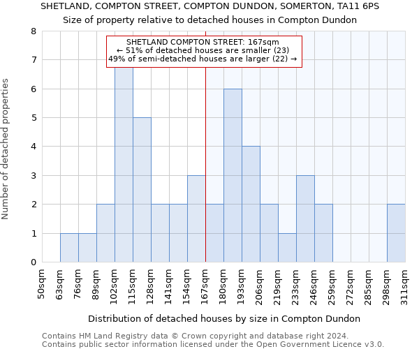 SHETLAND, COMPTON STREET, COMPTON DUNDON, SOMERTON, TA11 6PS: Size of property relative to detached houses in Compton Dundon