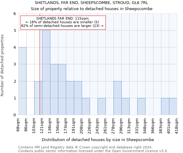 SHETLANDS, FAR END, SHEEPSCOMBE, STROUD, GL6 7RL: Size of property relative to detached houses in Sheepscombe