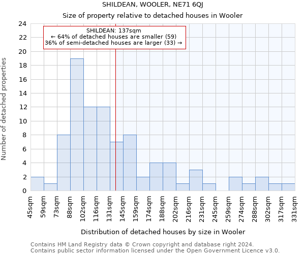 SHILDEAN, WOOLER, NE71 6QJ: Size of property relative to detached houses in Wooler