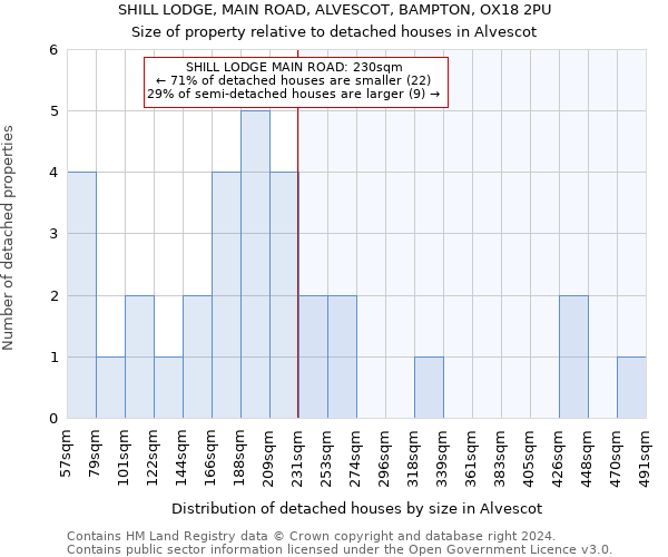 SHILL LODGE, MAIN ROAD, ALVESCOT, BAMPTON, OX18 2PU: Size of property relative to detached houses in Alvescot