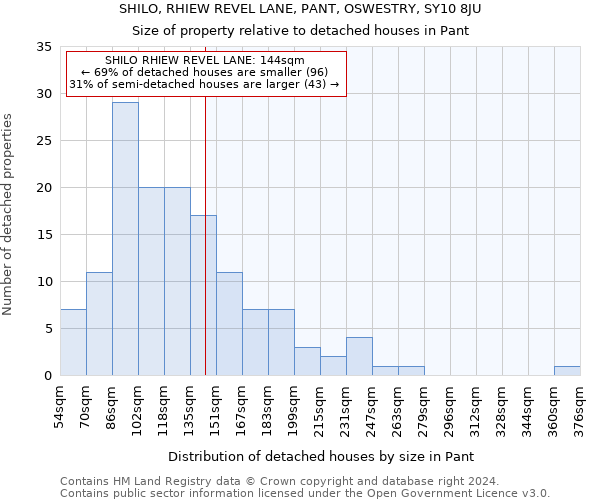 SHILO, RHIEW REVEL LANE, PANT, OSWESTRY, SY10 8JU: Size of property relative to detached houses in Pant