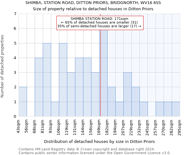 SHIMBA, STATION ROAD, DITTON PRIORS, BRIDGNORTH, WV16 6SS: Size of property relative to detached houses in Ditton Priors
