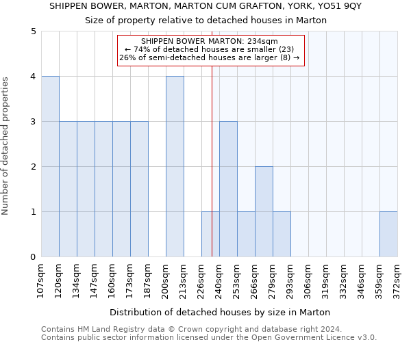 SHIPPEN BOWER, MARTON, MARTON CUM GRAFTON, YORK, YO51 9QY: Size of property relative to detached houses in Marton