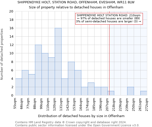 SHIPPENDYKE HOLT, STATION ROAD, OFFENHAM, EVESHAM, WR11 8LW: Size of property relative to detached houses in Offenham