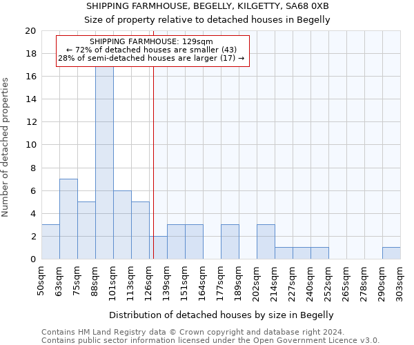 SHIPPING FARMHOUSE, BEGELLY, KILGETTY, SA68 0XB: Size of property relative to detached houses in Begelly