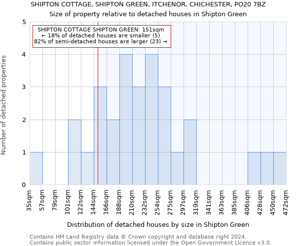 SHIPTON COTTAGE, SHIPTON GREEN, ITCHENOR, CHICHESTER, PO20 7BZ: Size of property relative to detached houses in Shipton Green