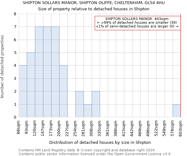 SHIPTON SOLLARS MANOR, SHIPTON OLIFFE, CHELTENHAM, GL54 4HU: Size of property relative to detached houses in Shipton